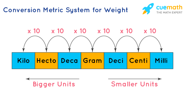 Cómo se convierte correctamente gramos a kilos en matemáticas 7 Cómo se convierte correctamente gramos a kilos en matemáticas