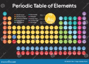 elementos quimicos organizados en tabla periodica colorida