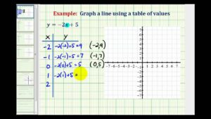 Cómo se Construye una Tabla de Valores para una Función Lineal 3 grafica de funcion lineal y tabla de valores