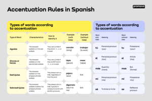 libros y cuaderno con reglas de acentuacion